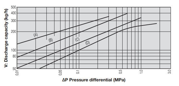 TB-20 Inverted Bucket Steam Trap Discharge Graph